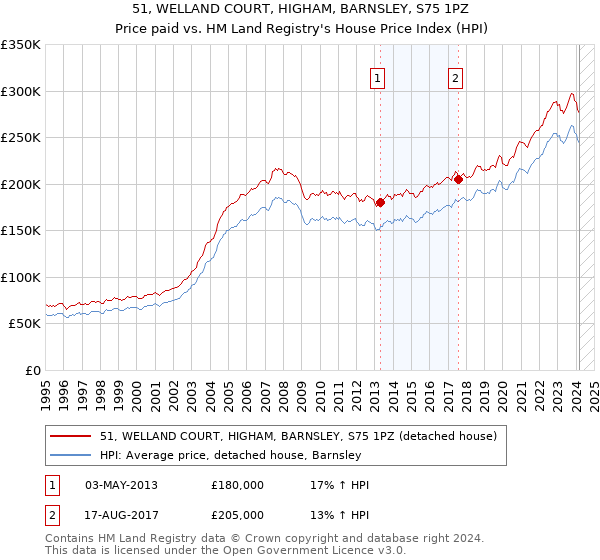 51, WELLAND COURT, HIGHAM, BARNSLEY, S75 1PZ: Price paid vs HM Land Registry's House Price Index