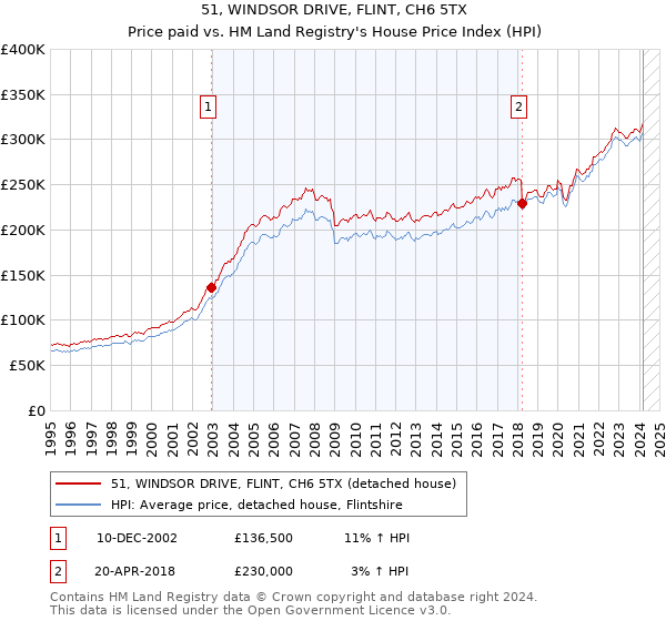 51, WINDSOR DRIVE, FLINT, CH6 5TX: Price paid vs HM Land Registry's House Price Index