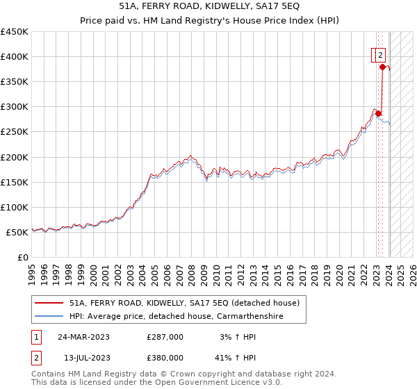 51A, FERRY ROAD, KIDWELLY, SA17 5EQ: Price paid vs HM Land Registry's House Price Index