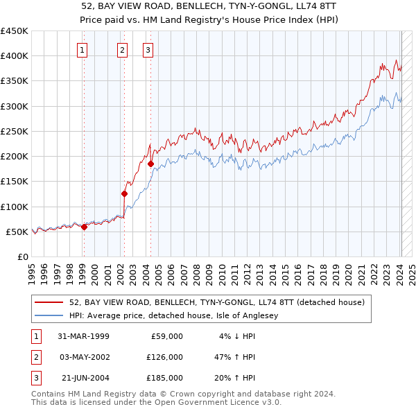 52, BAY VIEW ROAD, BENLLECH, TYN-Y-GONGL, LL74 8TT: Price paid vs HM Land Registry's House Price Index