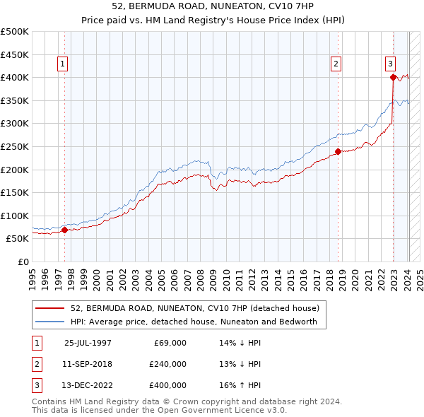 52, BERMUDA ROAD, NUNEATON, CV10 7HP: Price paid vs HM Land Registry's House Price Index
