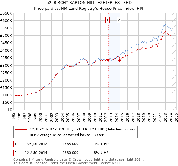 52, BIRCHY BARTON HILL, EXETER, EX1 3HD: Price paid vs HM Land Registry's House Price Index
