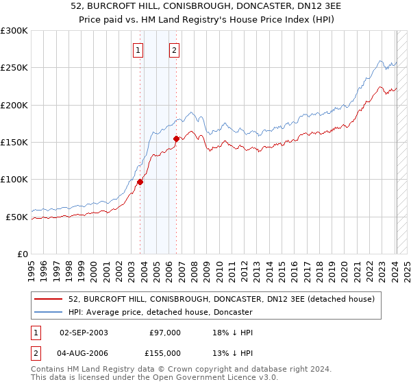 52, BURCROFT HILL, CONISBROUGH, DONCASTER, DN12 3EE: Price paid vs HM Land Registry's House Price Index