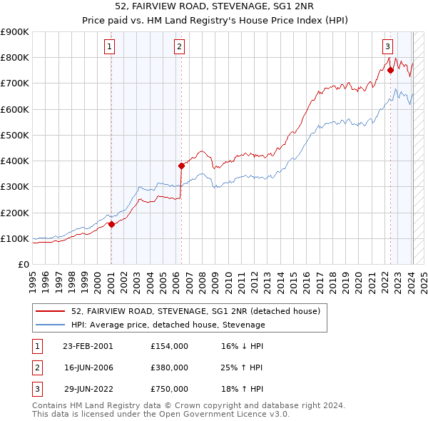 52, FAIRVIEW ROAD, STEVENAGE, SG1 2NR: Price paid vs HM Land Registry's House Price Index