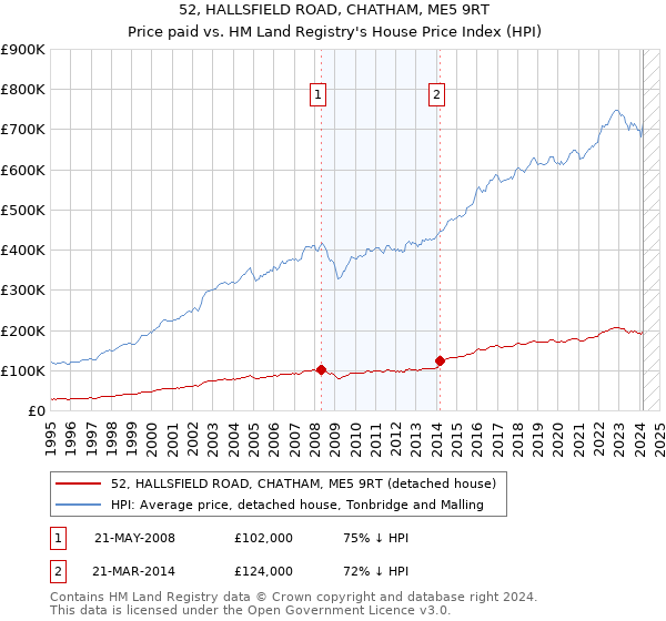52, HALLSFIELD ROAD, CHATHAM, ME5 9RT: Price paid vs HM Land Registry's House Price Index
