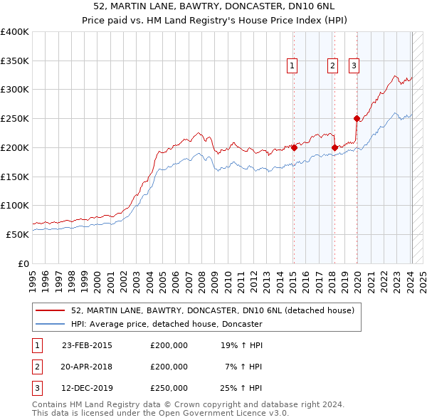 52, MARTIN LANE, BAWTRY, DONCASTER, DN10 6NL: Price paid vs HM Land Registry's House Price Index