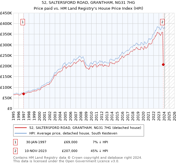 52, SALTERSFORD ROAD, GRANTHAM, NG31 7HG: Price paid vs HM Land Registry's House Price Index