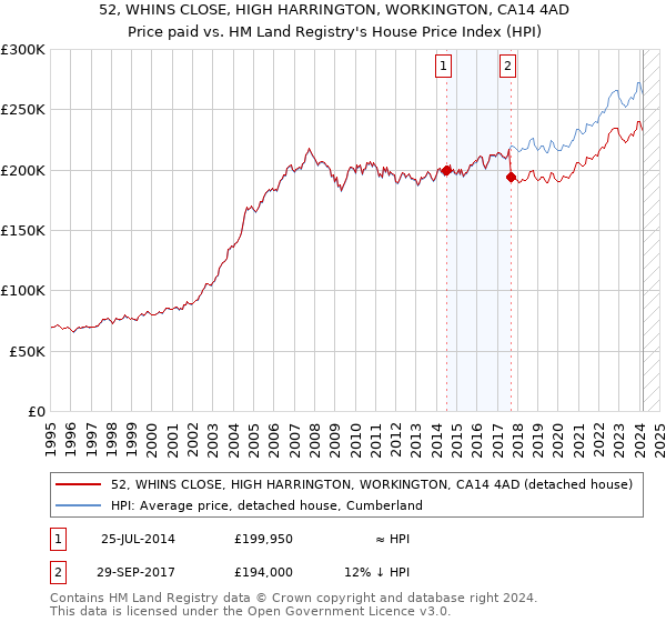 52, WHINS CLOSE, HIGH HARRINGTON, WORKINGTON, CA14 4AD: Price paid vs HM Land Registry's House Price Index