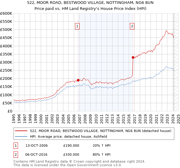 522, MOOR ROAD, BESTWOOD VILLAGE, NOTTINGHAM, NG6 8UN: Price paid vs HM Land Registry's House Price Index