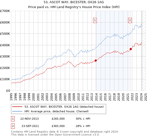 53, ASCOT WAY, BICESTER, OX26 1AG: Price paid vs HM Land Registry's House Price Index