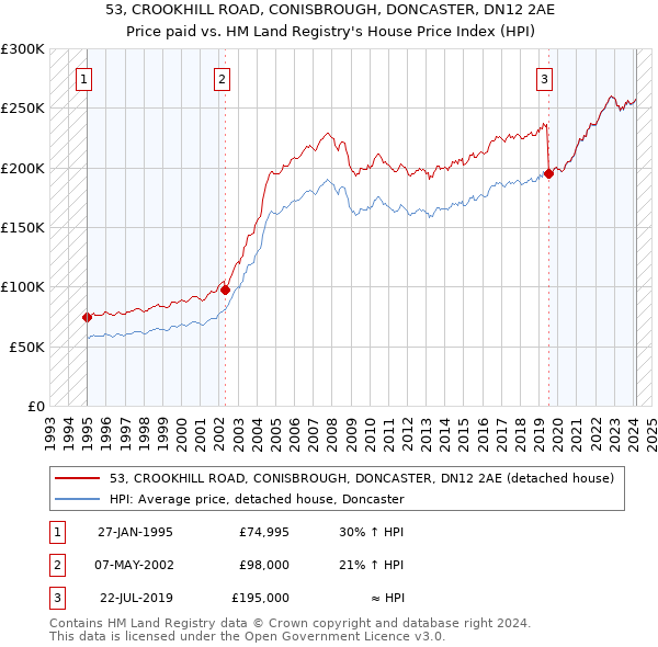 53, CROOKHILL ROAD, CONISBROUGH, DONCASTER, DN12 2AE: Price paid vs HM Land Registry's House Price Index