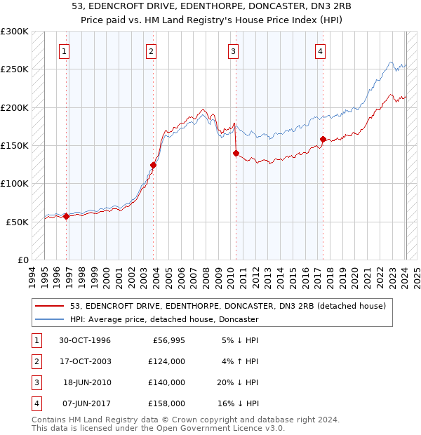 53, EDENCROFT DRIVE, EDENTHORPE, DONCASTER, DN3 2RB: Price paid vs HM Land Registry's House Price Index