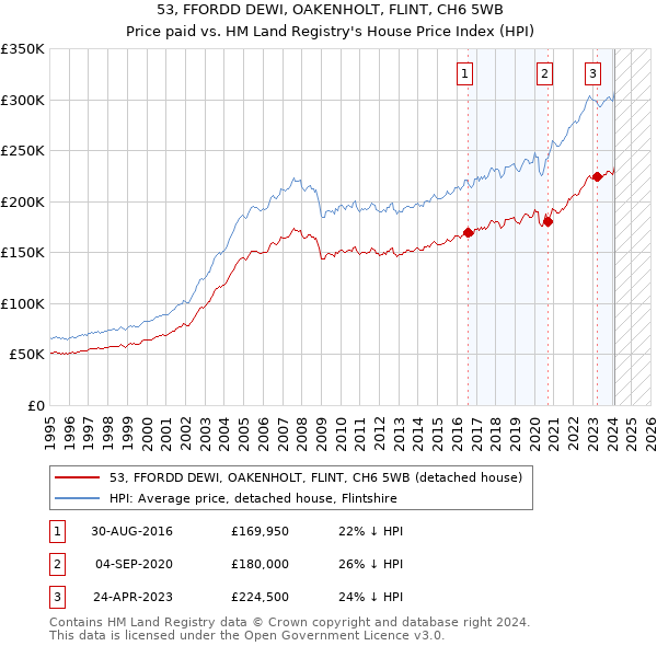 53, FFORDD DEWI, OAKENHOLT, FLINT, CH6 5WB: Price paid vs HM Land Registry's House Price Index