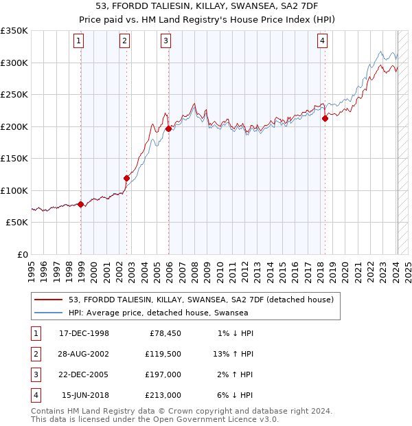 53, FFORDD TALIESIN, KILLAY, SWANSEA, SA2 7DF: Price paid vs HM Land Registry's House Price Index