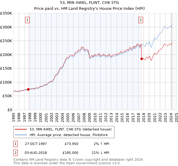 53, MIN AWEL, FLINT, CH6 5TG: Price paid vs HM Land Registry's House Price Index