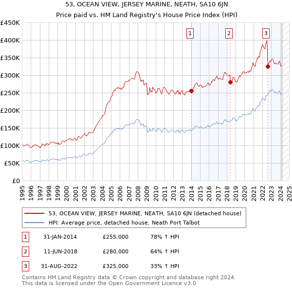 53, OCEAN VIEW, JERSEY MARINE, NEATH, SA10 6JN: Price paid vs HM Land Registry's House Price Index