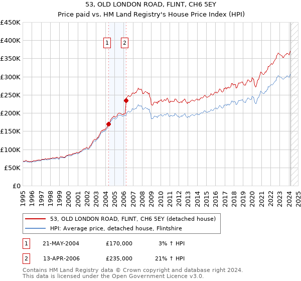 53, OLD LONDON ROAD, FLINT, CH6 5EY: Price paid vs HM Land Registry's House Price Index