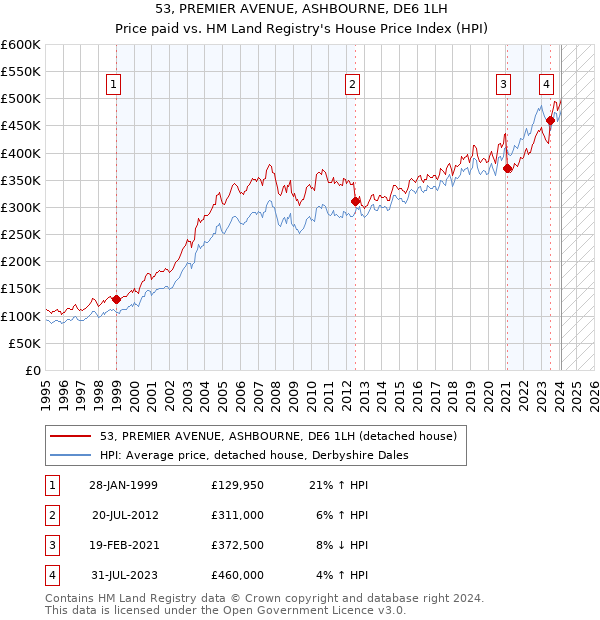 53, PREMIER AVENUE, ASHBOURNE, DE6 1LH: Price paid vs HM Land Registry's House Price Index