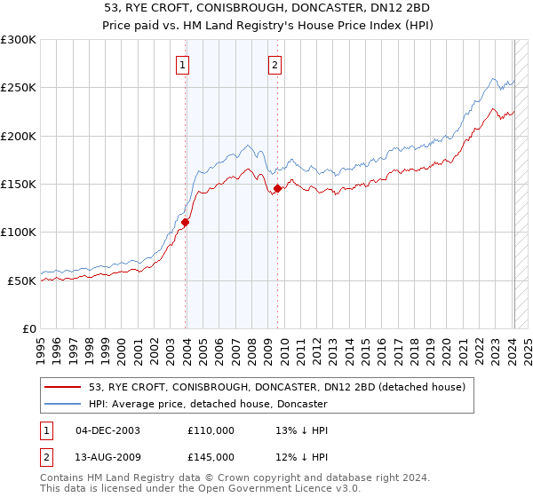 53, RYE CROFT, CONISBROUGH, DONCASTER, DN12 2BD: Price paid vs HM Land Registry's House Price Index
