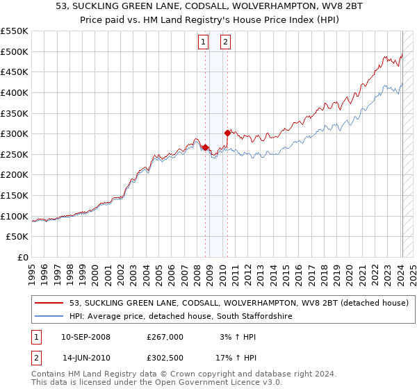 53, SUCKLING GREEN LANE, CODSALL, WOLVERHAMPTON, WV8 2BT: Price paid vs HM Land Registry's House Price Index