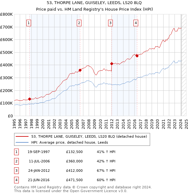 53, THORPE LANE, GUISELEY, LEEDS, LS20 8LQ: Price paid vs HM Land Registry's House Price Index
