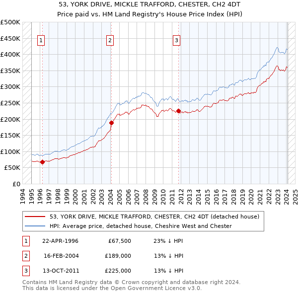 53, YORK DRIVE, MICKLE TRAFFORD, CHESTER, CH2 4DT: Price paid vs HM Land Registry's House Price Index