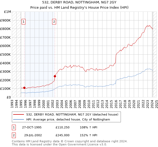 532, DERBY ROAD, NOTTINGHAM, NG7 2GY: Price paid vs HM Land Registry's House Price Index