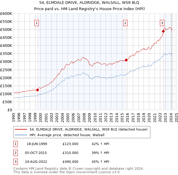 54, ELMDALE DRIVE, ALDRIDGE, WALSALL, WS9 8LQ: Price paid vs HM Land Registry's House Price Index
