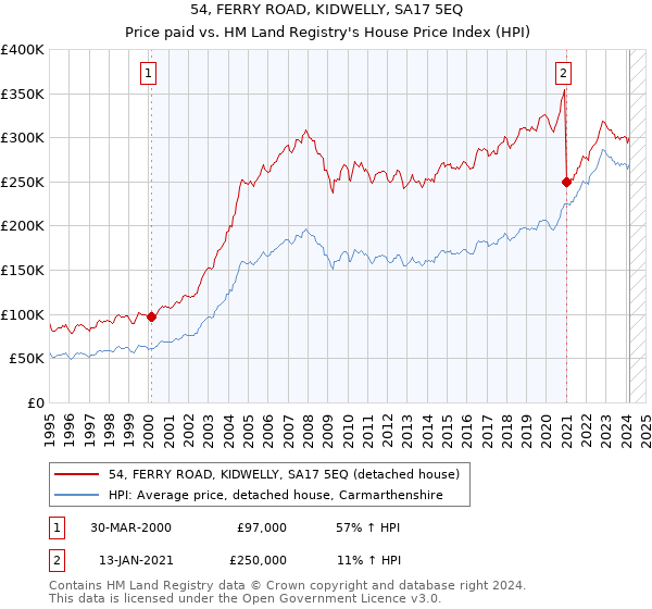 54, FERRY ROAD, KIDWELLY, SA17 5EQ: Price paid vs HM Land Registry's House Price Index