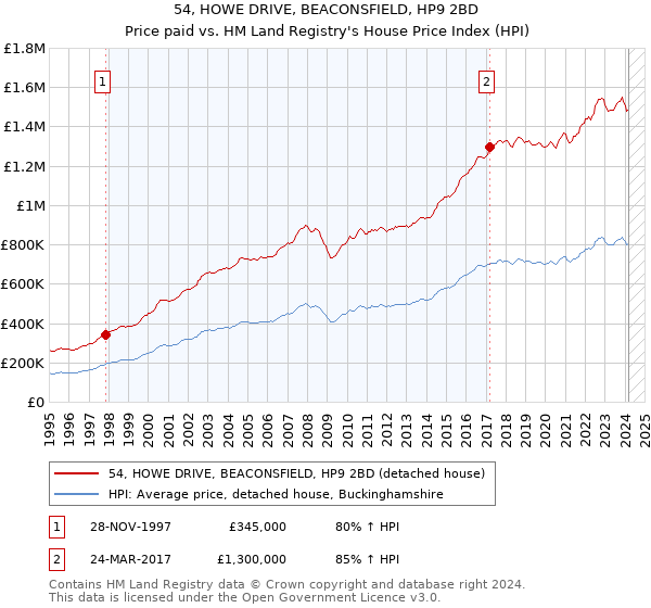 54, HOWE DRIVE, BEACONSFIELD, HP9 2BD: Price paid vs HM Land Registry's House Price Index