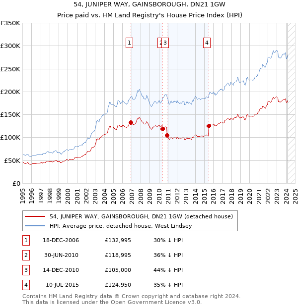54, JUNIPER WAY, GAINSBOROUGH, DN21 1GW: Price paid vs HM Land Registry's House Price Index