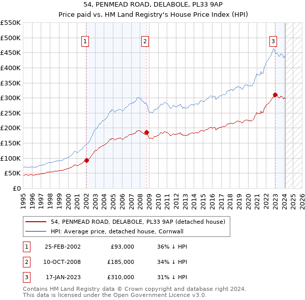 54, PENMEAD ROAD, DELABOLE, PL33 9AP: Price paid vs HM Land Registry's House Price Index