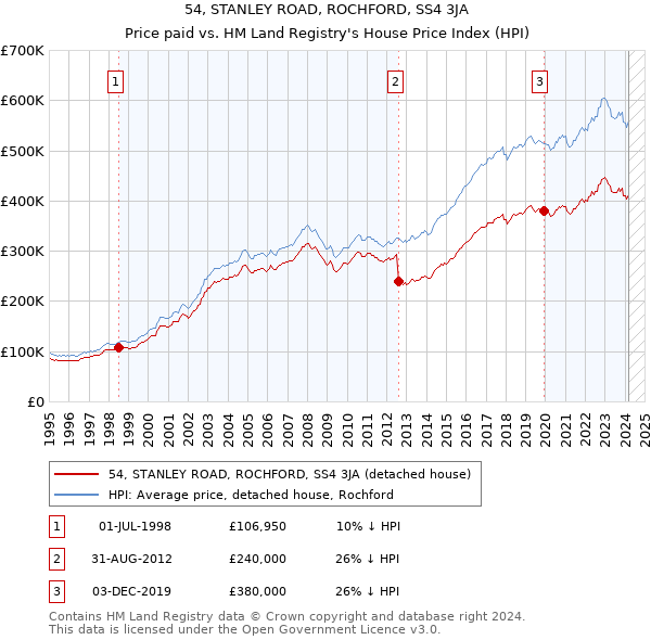 54, STANLEY ROAD, ROCHFORD, SS4 3JA: Price paid vs HM Land Registry's House Price Index