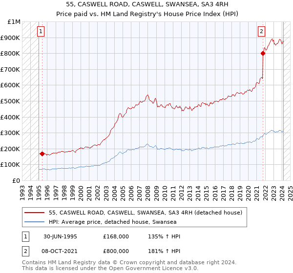 55, CASWELL ROAD, CASWELL, SWANSEA, SA3 4RH: Price paid vs HM Land Registry's House Price Index