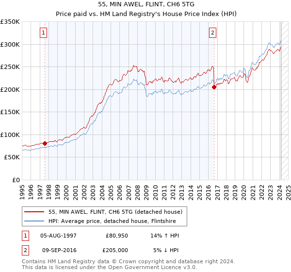 55, MIN AWEL, FLINT, CH6 5TG: Price paid vs HM Land Registry's House Price Index