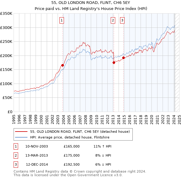 55, OLD LONDON ROAD, FLINT, CH6 5EY: Price paid vs HM Land Registry's House Price Index