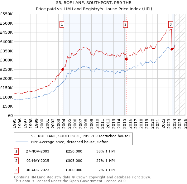 55, ROE LANE, SOUTHPORT, PR9 7HR: Price paid vs HM Land Registry's House Price Index