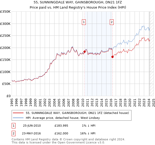 55, SUNNINGDALE WAY, GAINSBOROUGH, DN21 1FZ: Price paid vs HM Land Registry's House Price Index