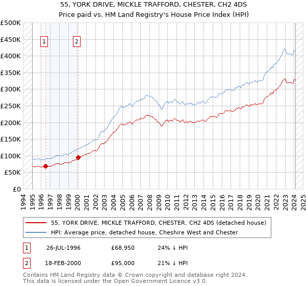 55, YORK DRIVE, MICKLE TRAFFORD, CHESTER, CH2 4DS: Price paid vs HM Land Registry's House Price Index