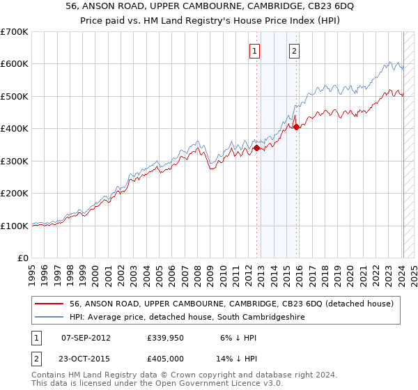 56, ANSON ROAD, UPPER CAMBOURNE, CAMBRIDGE, CB23 6DQ: Price paid vs HM Land Registry's House Price Index