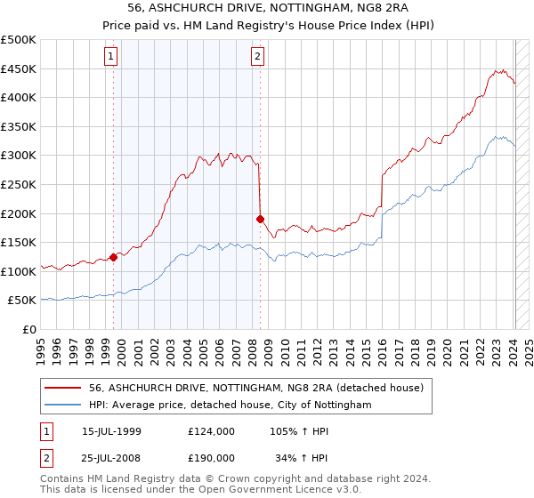 56, ASHCHURCH DRIVE, NOTTINGHAM, NG8 2RA: Price paid vs HM Land Registry's House Price Index