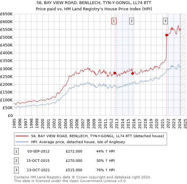 56, BAY VIEW ROAD, BENLLECH, TYN-Y-GONGL, LL74 8TT: Price paid vs HM Land Registry's House Price Index