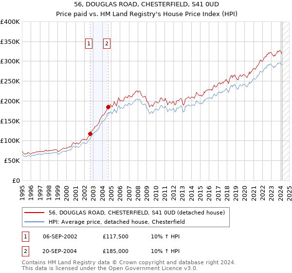 56, DOUGLAS ROAD, CHESTERFIELD, S41 0UD: Price paid vs HM Land Registry's House Price Index