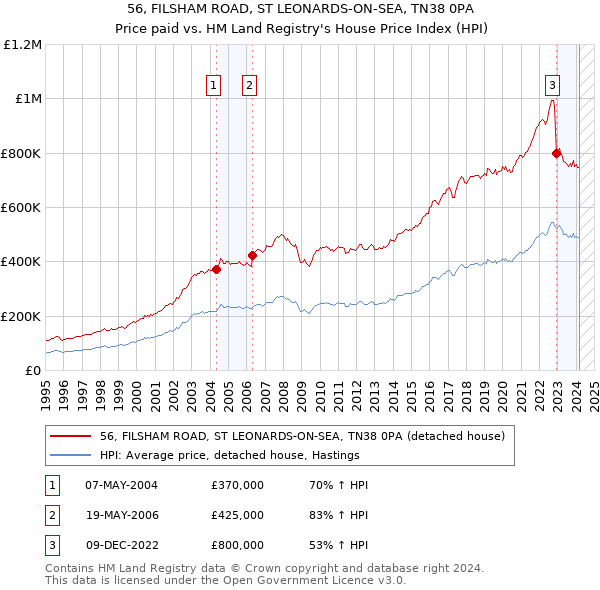 56, FILSHAM ROAD, ST LEONARDS-ON-SEA, TN38 0PA: Price paid vs HM Land Registry's House Price Index