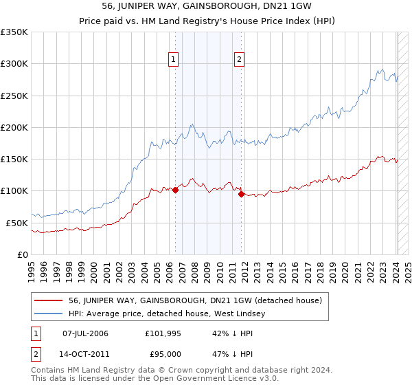 56, JUNIPER WAY, GAINSBOROUGH, DN21 1GW: Price paid vs HM Land Registry's House Price Index