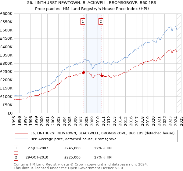 56, LINTHURST NEWTOWN, BLACKWELL, BROMSGROVE, B60 1BS: Price paid vs HM Land Registry's House Price Index