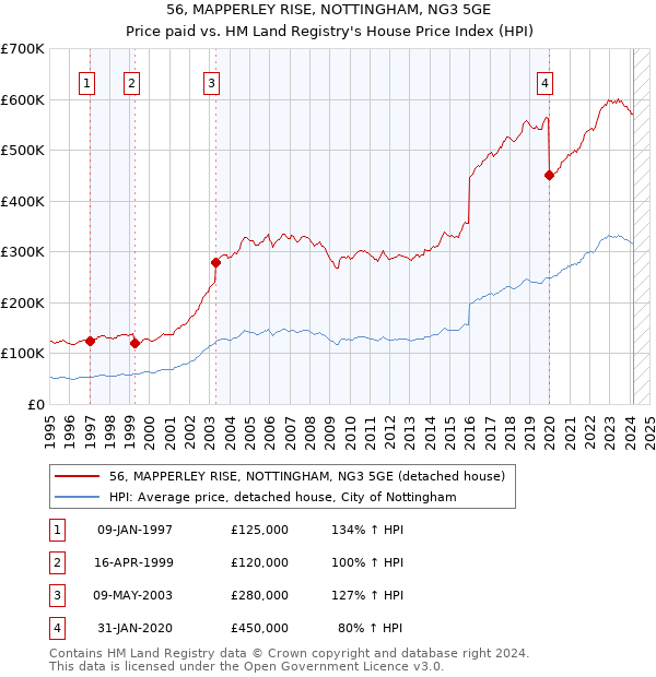 56, MAPPERLEY RISE, NOTTINGHAM, NG3 5GE: Price paid vs HM Land Registry's House Price Index