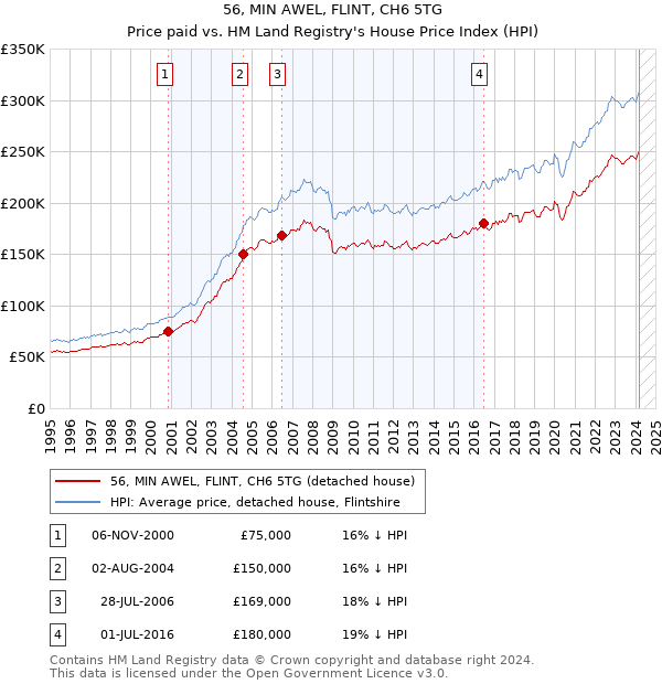 56, MIN AWEL, FLINT, CH6 5TG: Price paid vs HM Land Registry's House Price Index
