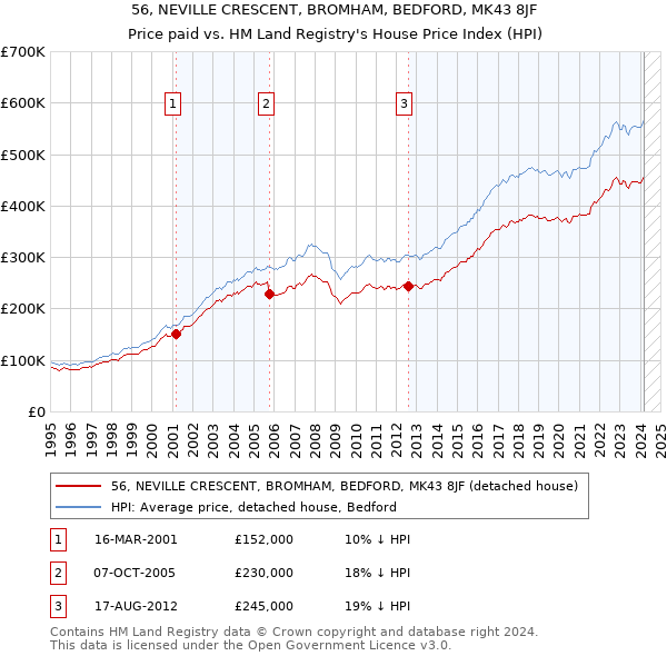 56, NEVILLE CRESCENT, BROMHAM, BEDFORD, MK43 8JF: Price paid vs HM Land Registry's House Price Index
