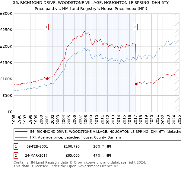 56, RICHMOND DRIVE, WOODSTONE VILLAGE, HOUGHTON LE SPRING, DH4 6TY: Price paid vs HM Land Registry's House Price Index